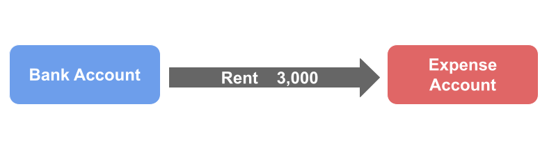 Bkper's transaction flow representation showing resources moving between Accounts