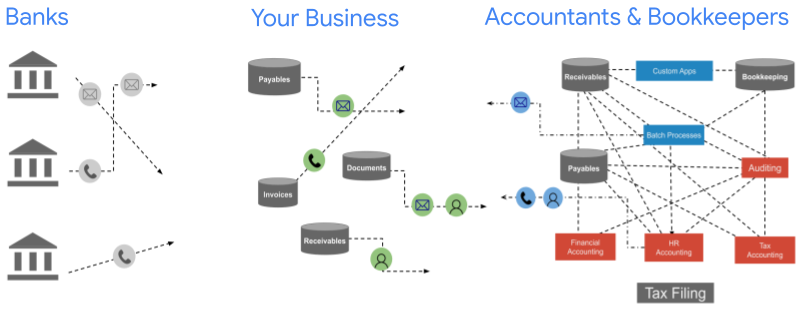 Traditional batch processing with databases