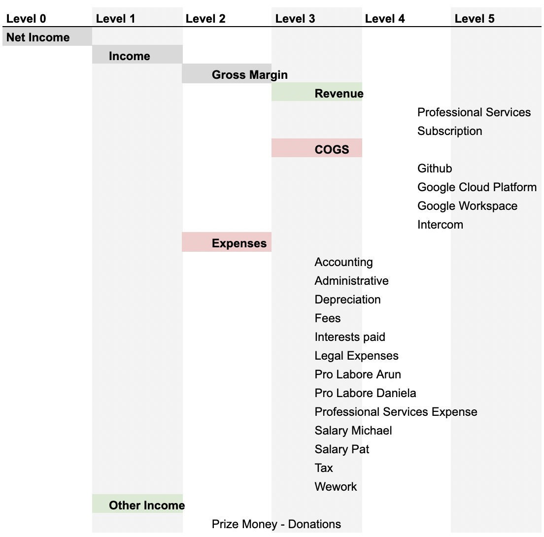 Bkper group hierarchy showing the depth levels used by the BKPER_BALANCES_PERIOD function