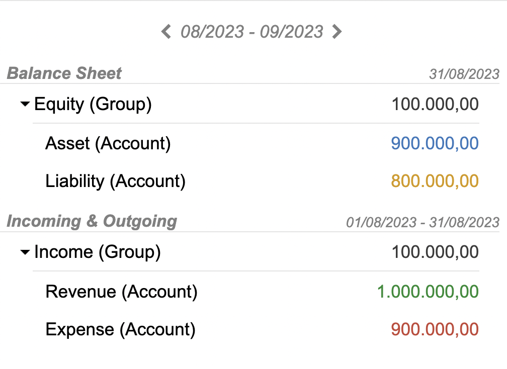 A minimal Chart of Accounts with four accounts and two groups