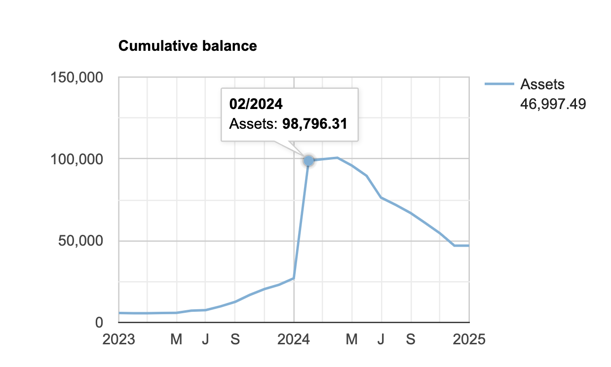 Hovering over a chart line to see the balance value on a specific date