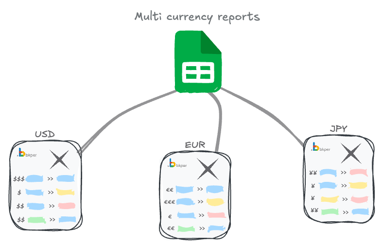 Multiple currency books organized in a Bkper collection