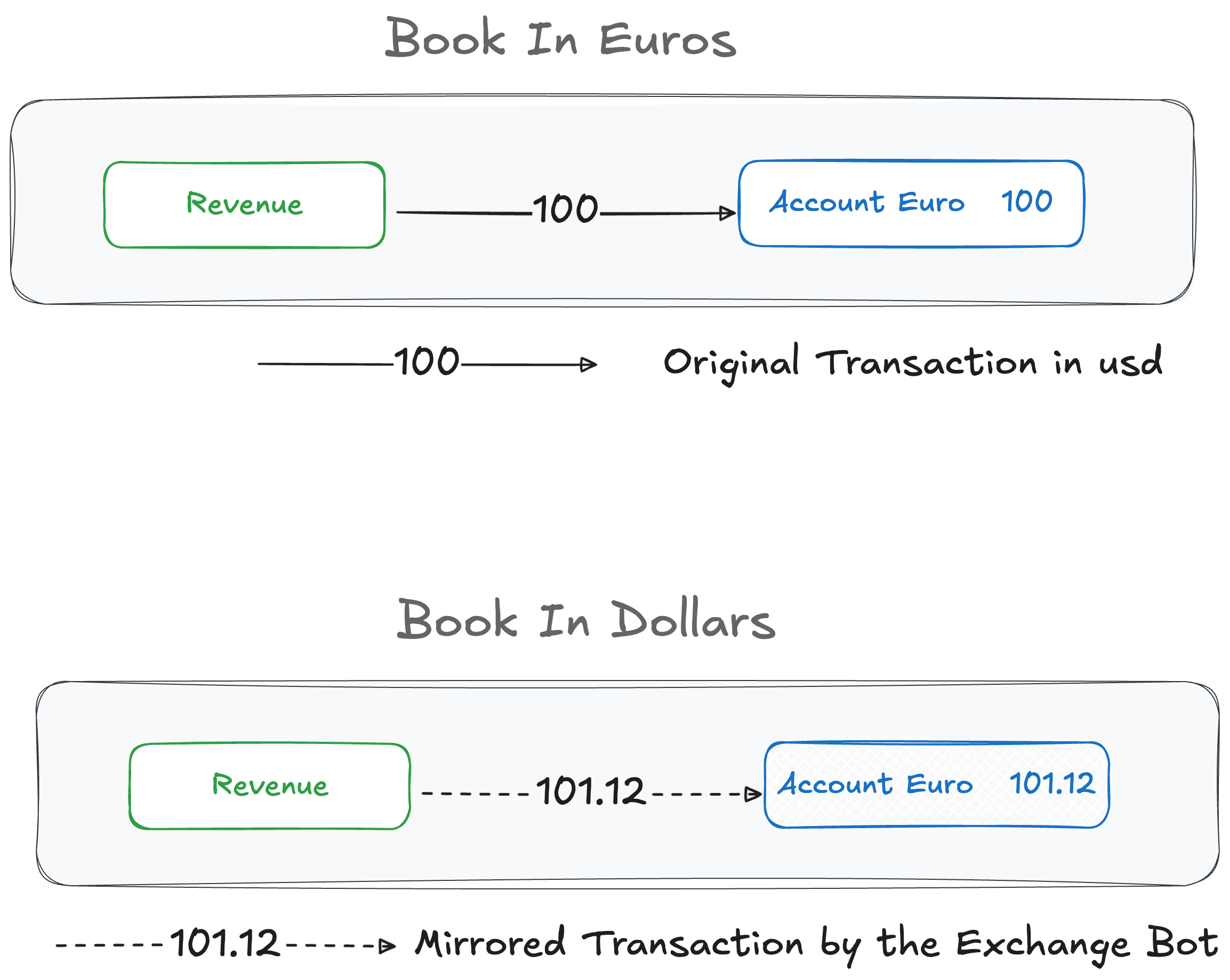 A transaction mirrored from USD to EUR and JPY