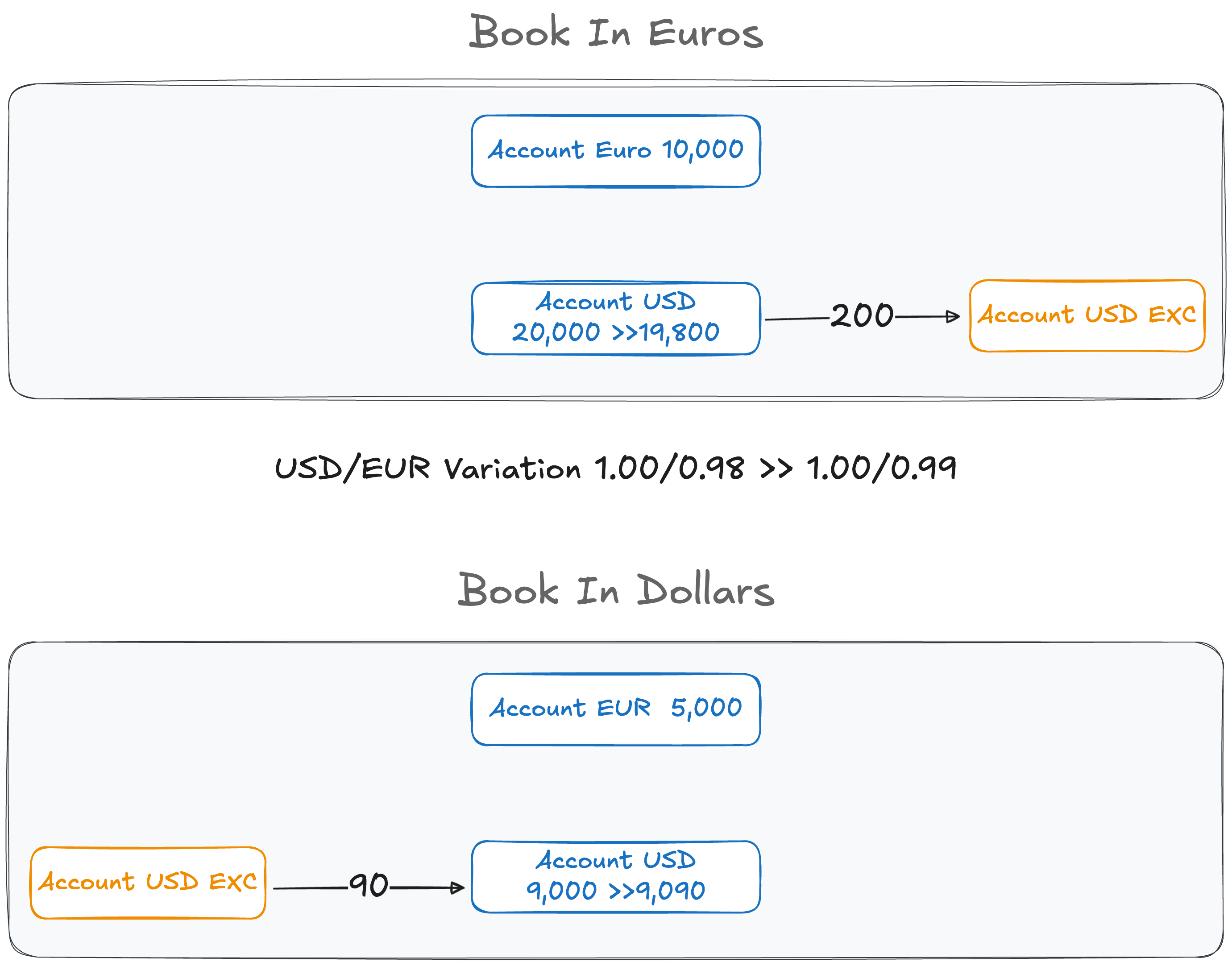 Exchange Bot calculating FX gains and losses