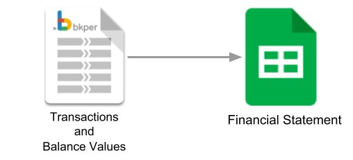 Diagram showing data flow from a Bkper book to a Google Sheets financial statement